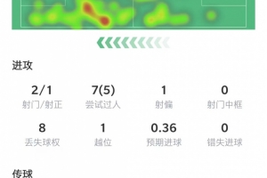 九游体育官网入口-维尼修斯本场数据：5次过人成功，10次对抗8次成功&amp;获评8.3分
